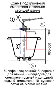 Схема подключения смесителя к отдельно стоящей ванне
