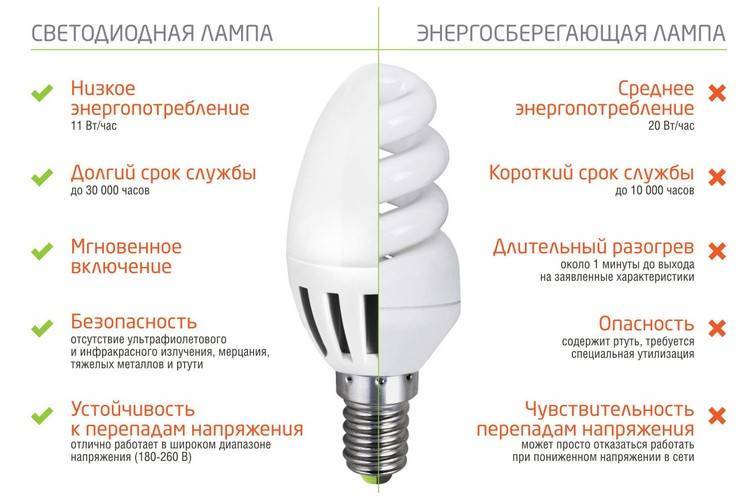 Отличия светодиодной и люминесцентной ламп