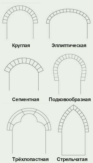 арки в интерьере