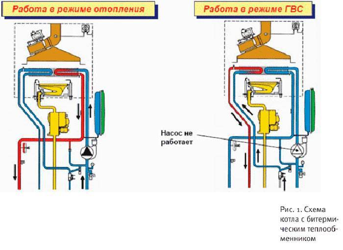 Схема работы газового котла в режиме отопления и ГВС